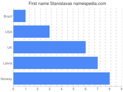 Vornamen Stanislavas