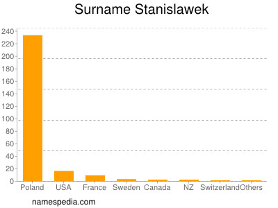 Familiennamen Stanislawek