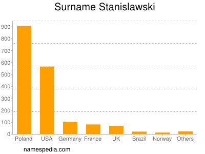 Familiennamen Stanislawski