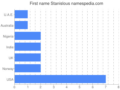 Given name Stanislous