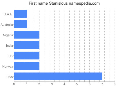 prenom Stanislous