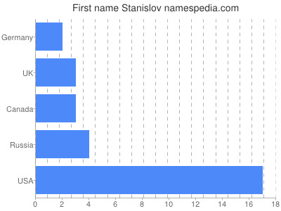 Vornamen Stanislov