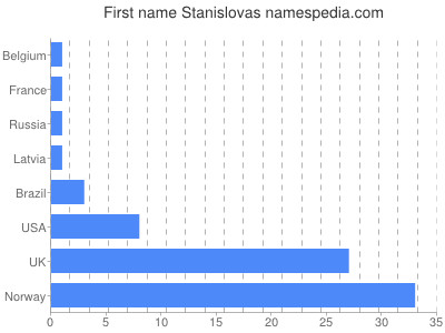 Vornamen Stanislovas
