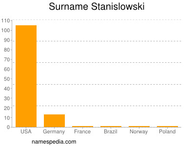 nom Stanislowski