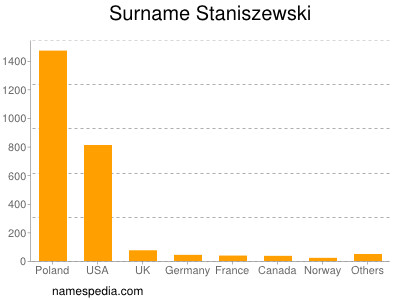 Familiennamen Staniszewski