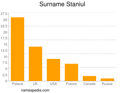 Familiennamen Staniul