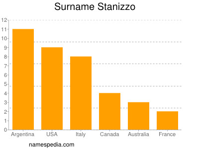 Familiennamen Stanizzo