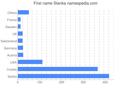 Vornamen Stanka