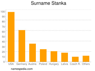 Familiennamen Stanka