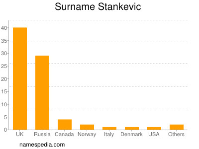 Familiennamen Stankevic