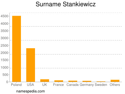 Surname Stankiewicz