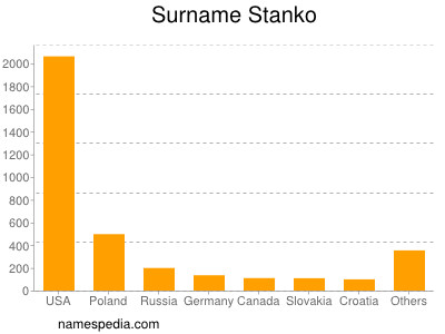 Familiennamen Stanko