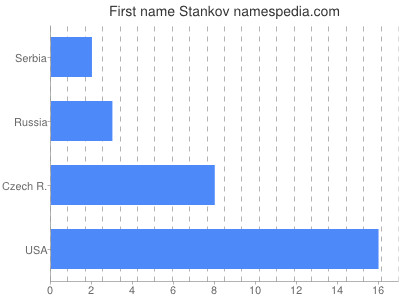 Vornamen Stankov