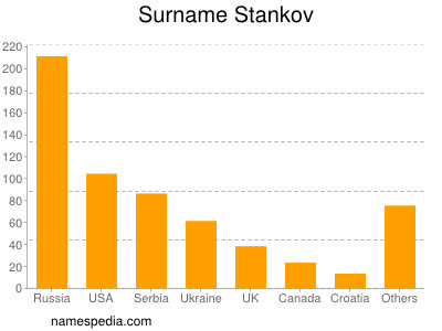 Familiennamen Stankov