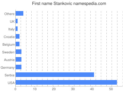 Given name Stankovic
