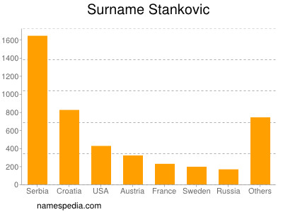 Surname Stankovic