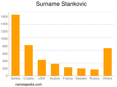 Familiennamen Stankovic