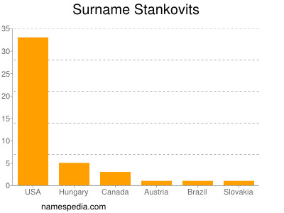 nom Stankovits