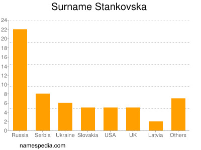 Surname Stankovska