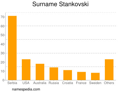 Familiennamen Stankovski