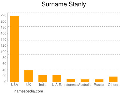 nom Stanly