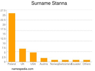 Surname Stanna