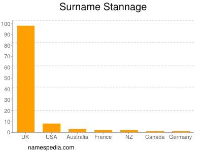 Surname Stannage
