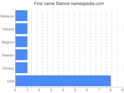 prenom Stanne