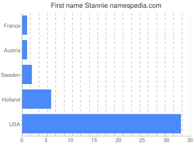 prenom Stannie