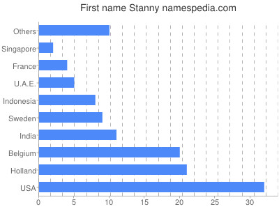 Vornamen Stanny