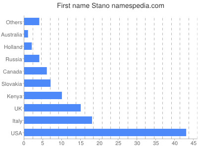 Vornamen Stano