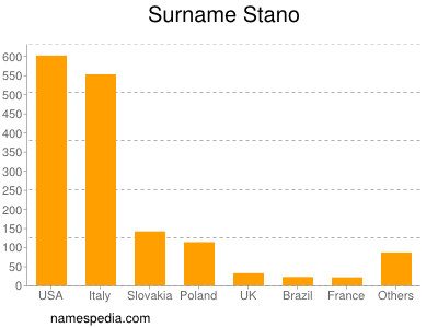 Familiennamen Stano