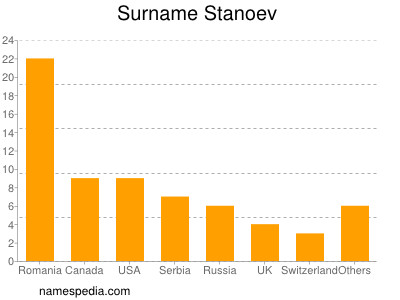 Familiennamen Stanoev
