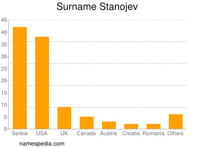 Surname Stanojev
