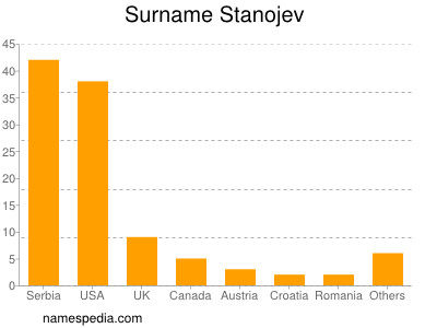 Familiennamen Stanojev