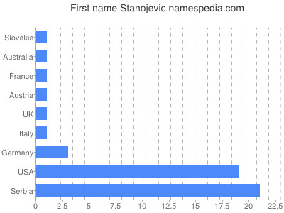 Given name Stanojevic