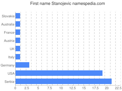 Vornamen Stanojevic