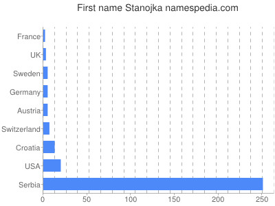 Vornamen Stanojka