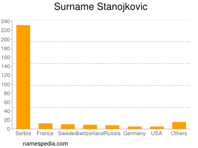 Familiennamen Stanojkovic