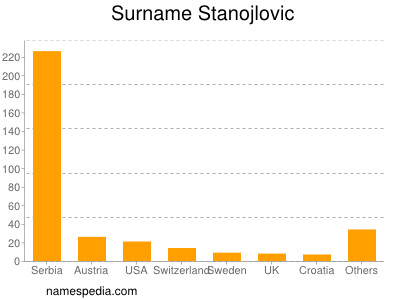 Surname Stanojlovic