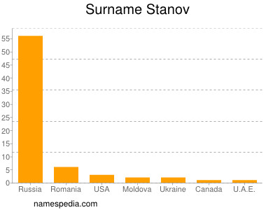 Familiennamen Stanov