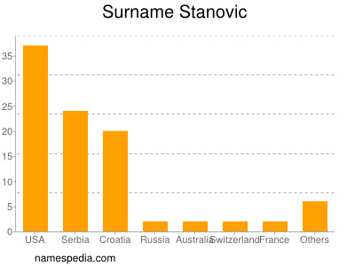 Familiennamen Stanovic