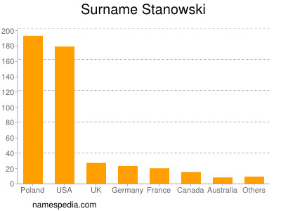 Surname Stanowski