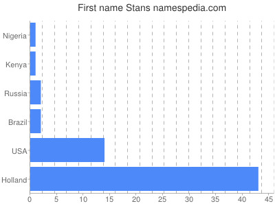 prenom Stans