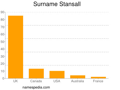 Surname Stansall