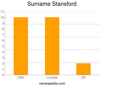 Surname Stansford