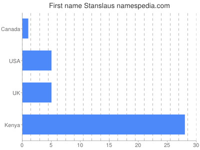 Given name Stanslaus
