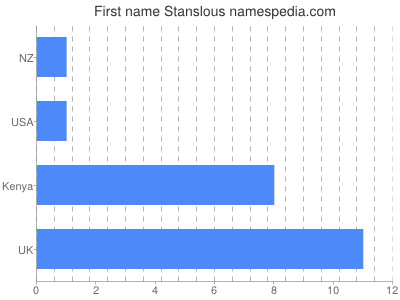 Vornamen Stanslous