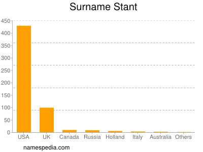Surname Stant