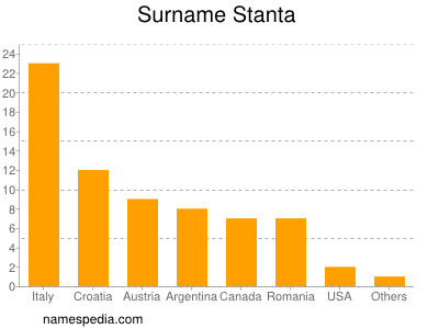 Familiennamen Stanta